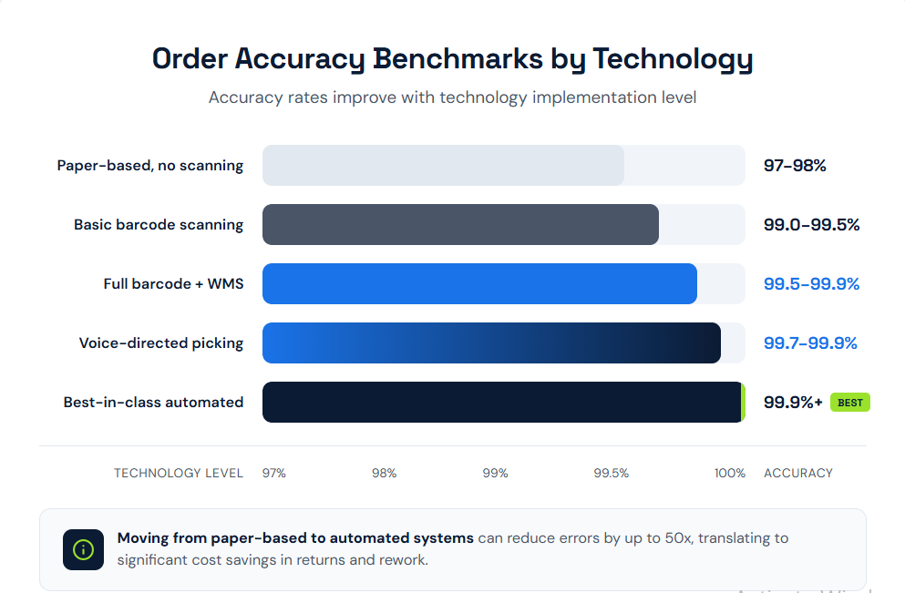 7 Best Order Fulfillment Practices: The Complete Guide for 2025 - illustration 4