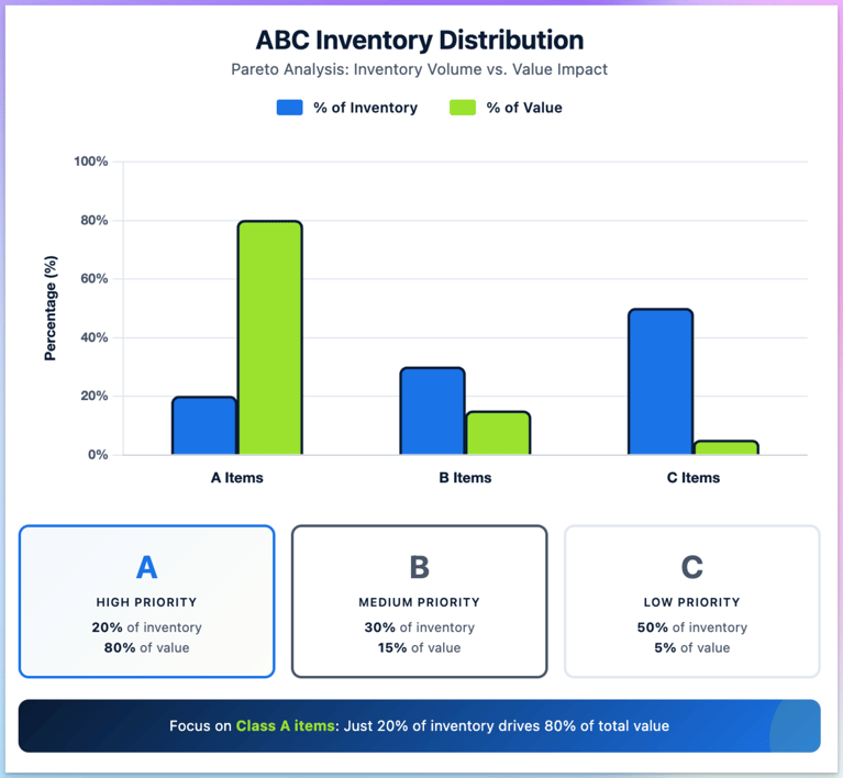 1. ABC distribution