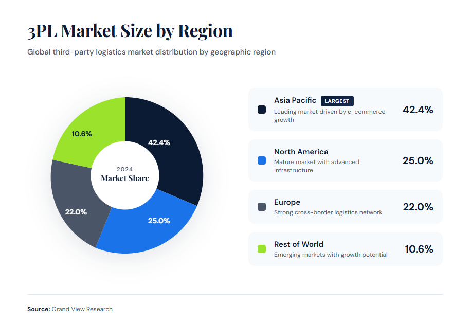 Fulfillment Logistics 101: How Modern Systems Operate? - illustration 2