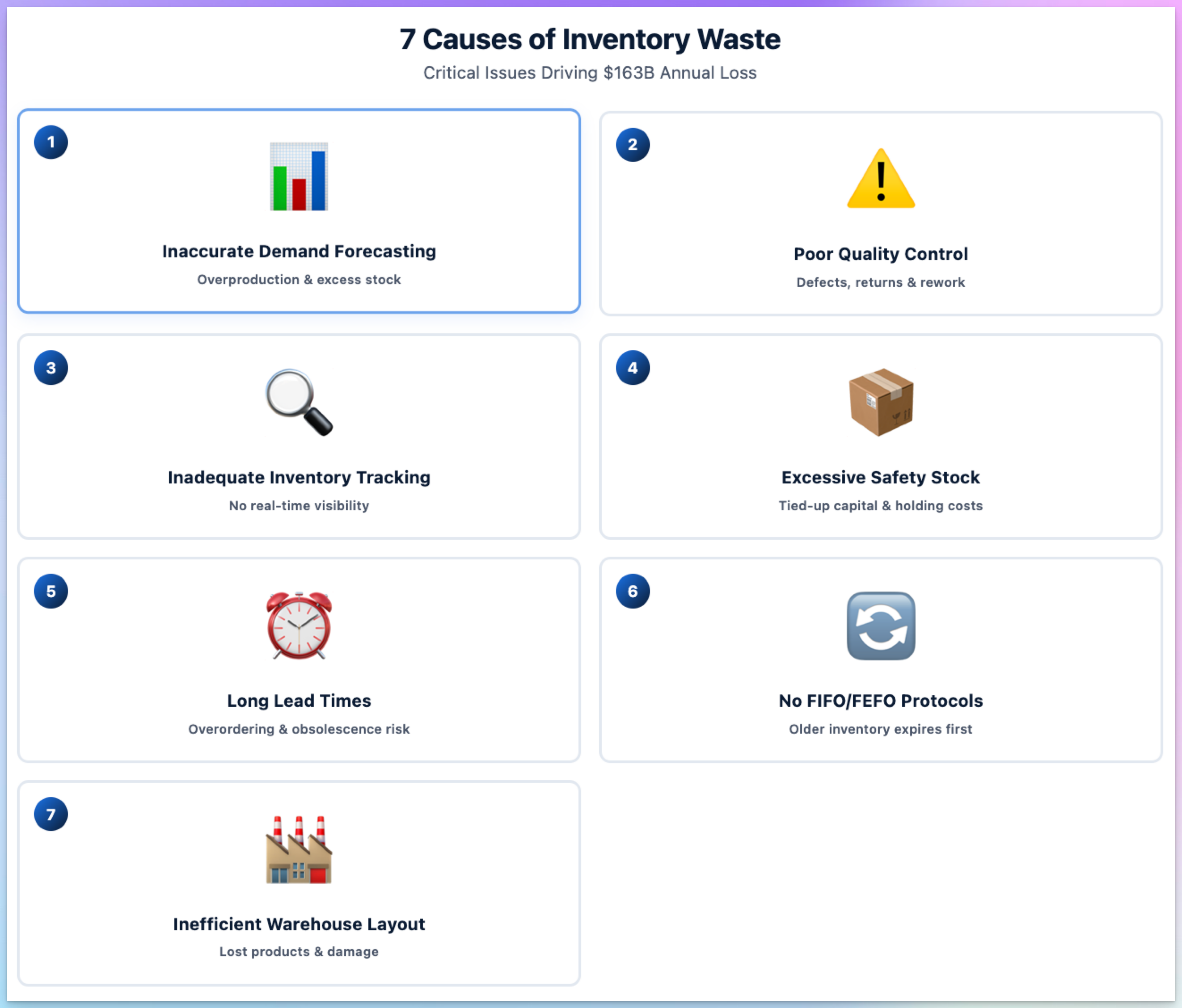 1. causes of inventory waste