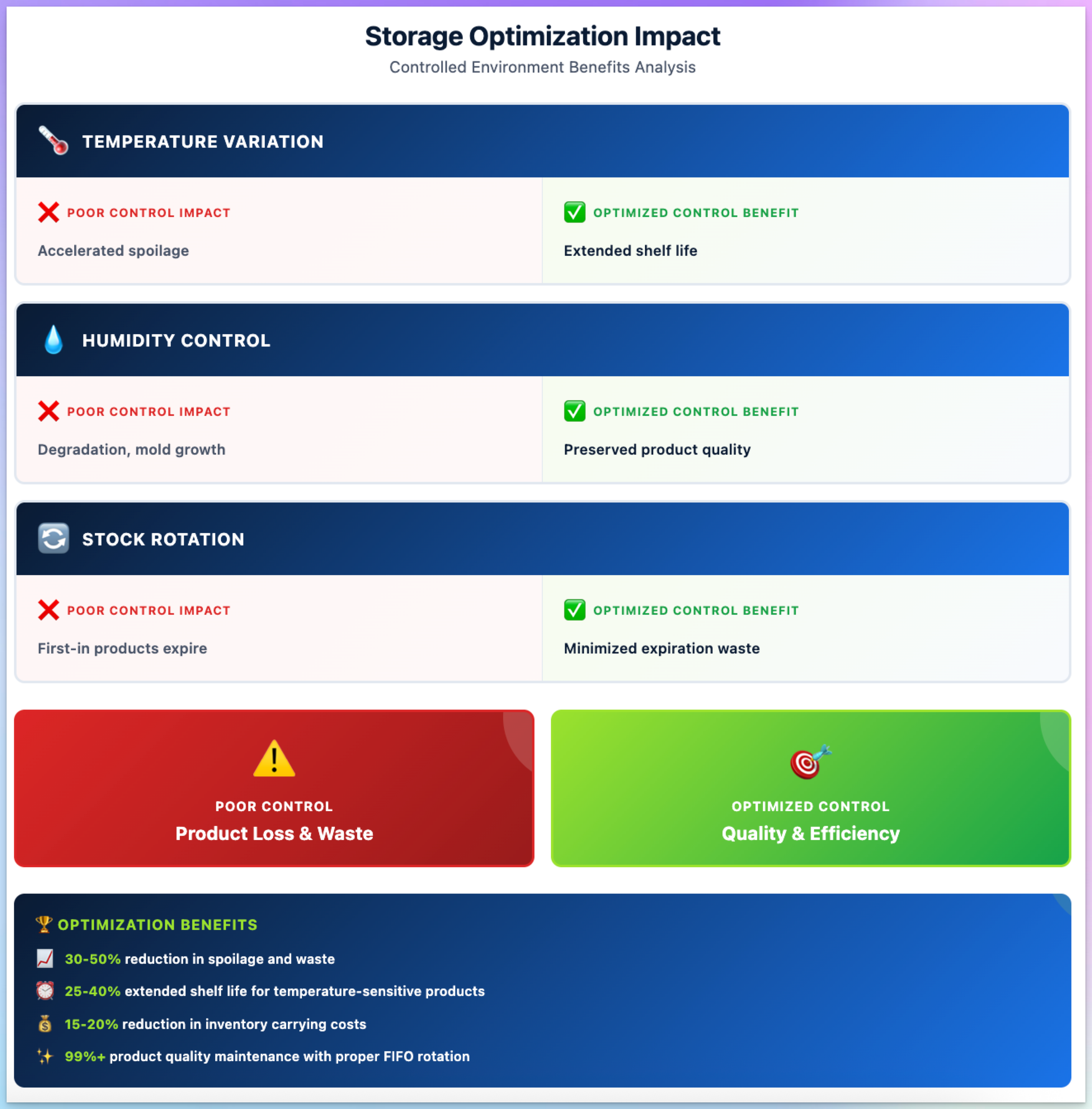 3. storage optimization impact