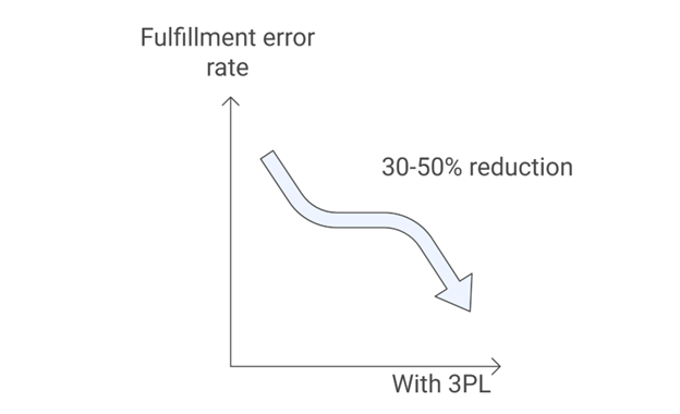 fulfillment error rate