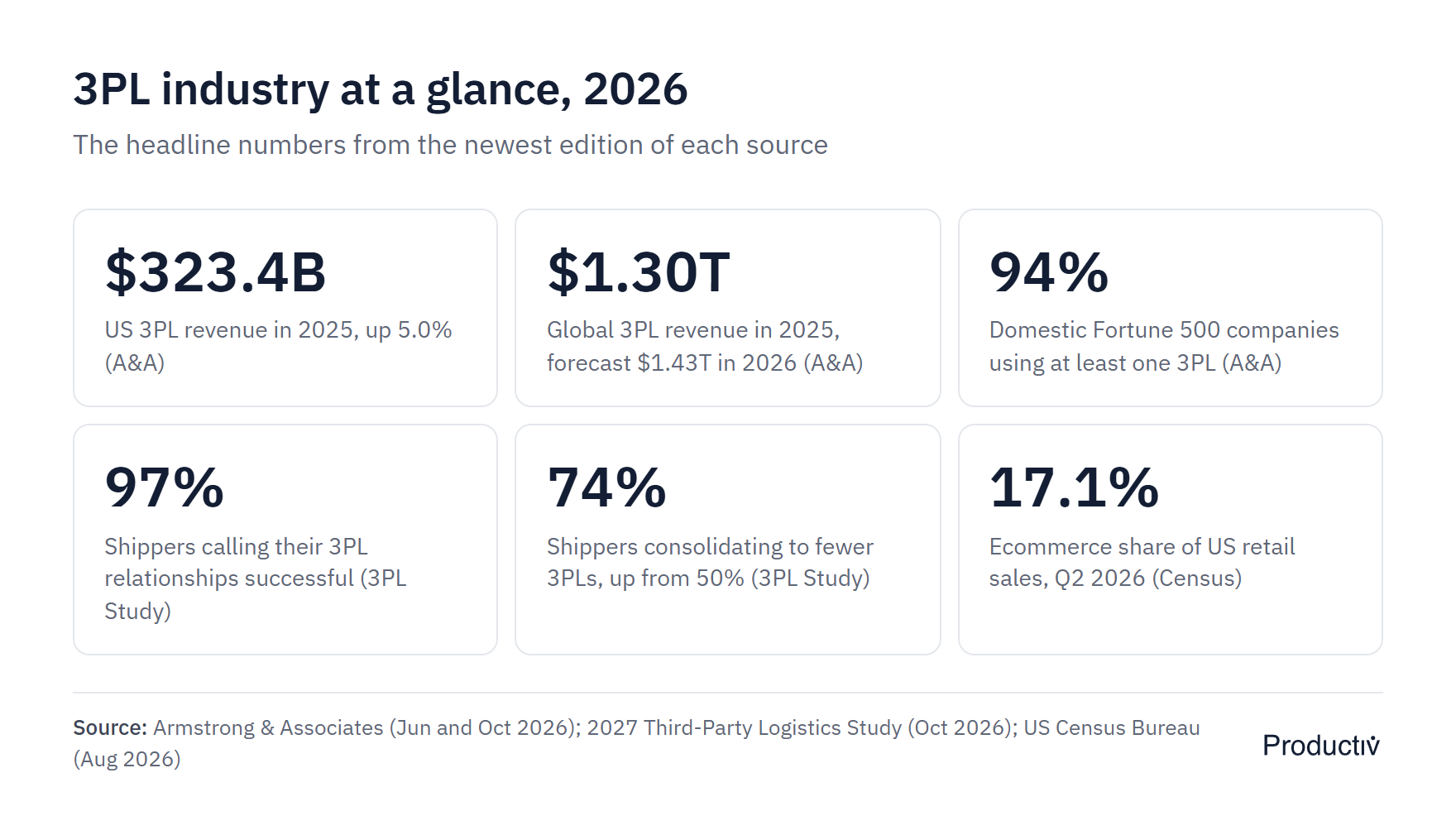 3PL Statistics 2026: Market Size, Costs, Trends & Charts