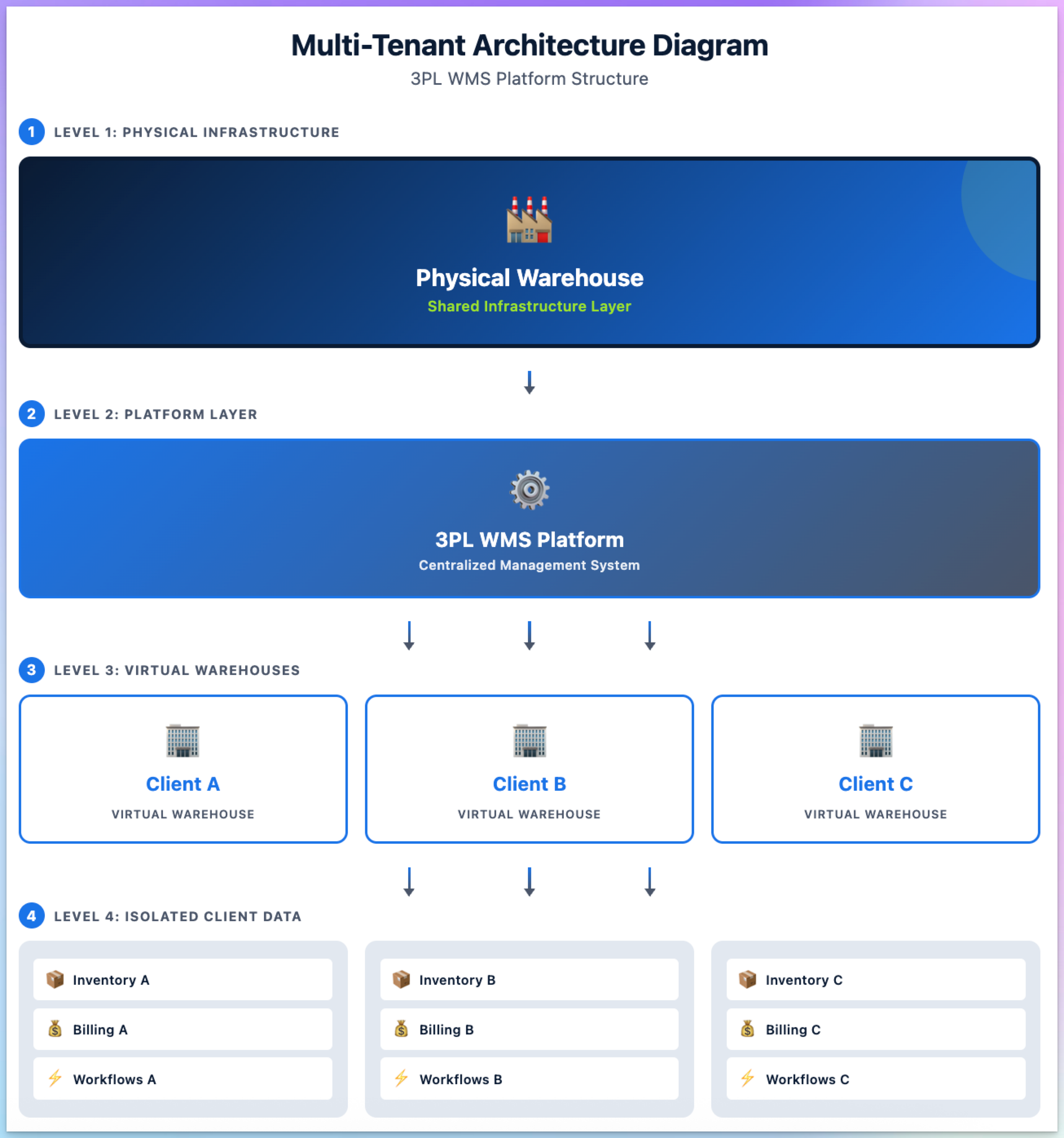1. architecture diagram