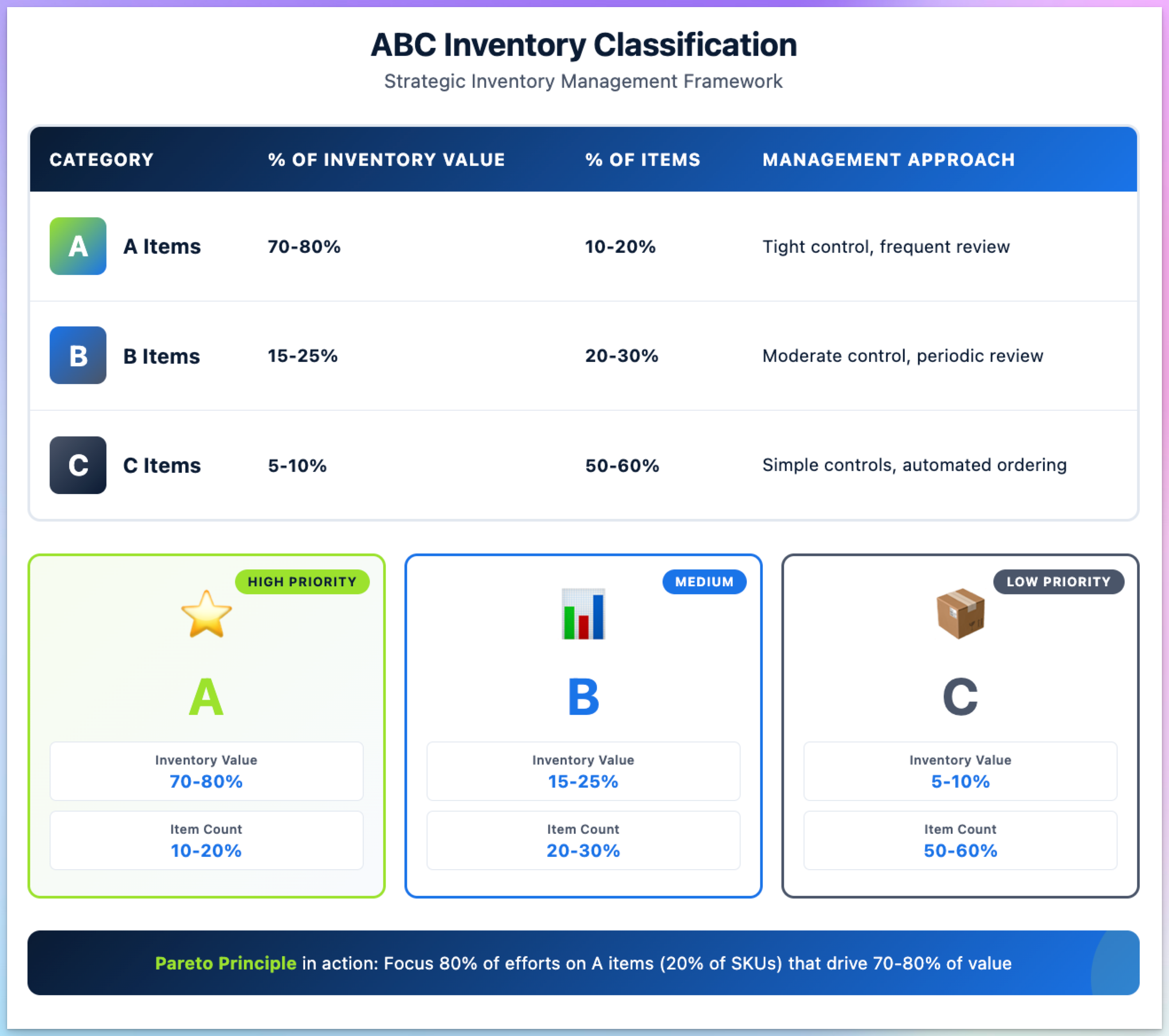2. ABC inventory classification