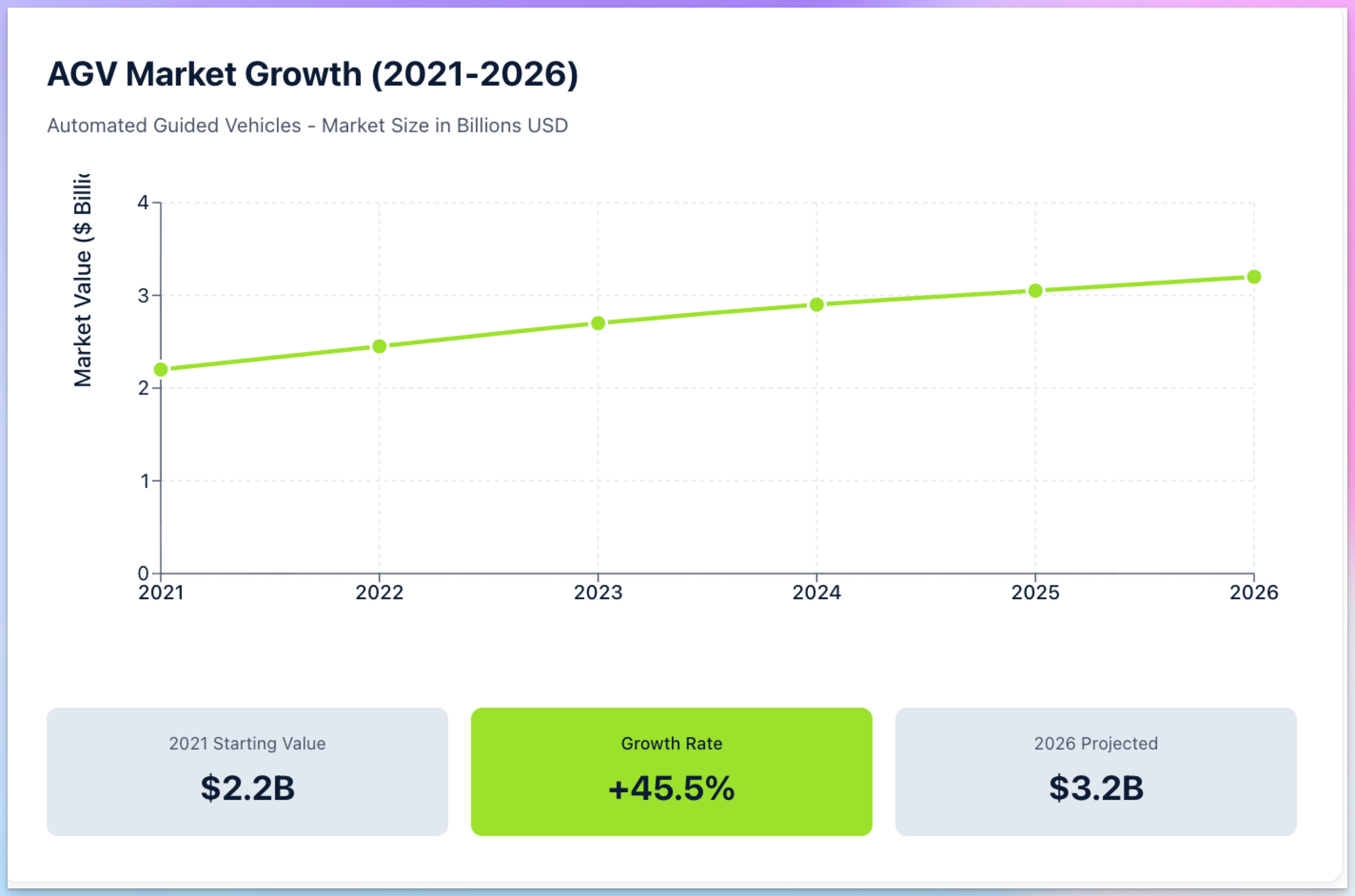 2. market growth agv