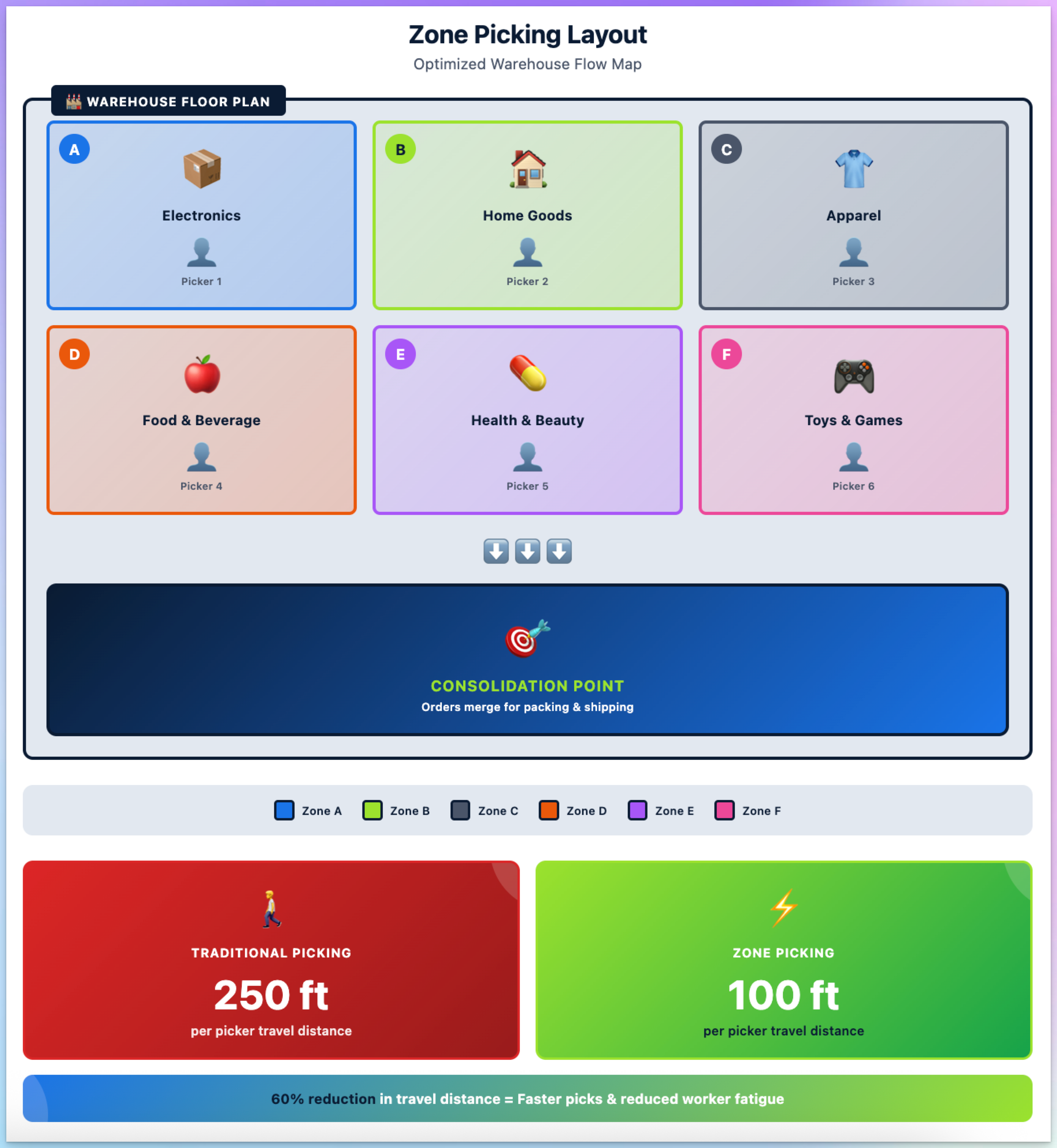 2. zone picking layout