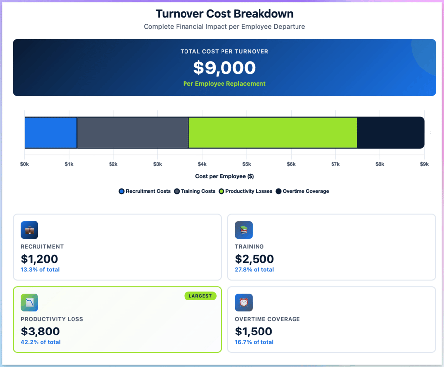 3. turnover cost breakdown