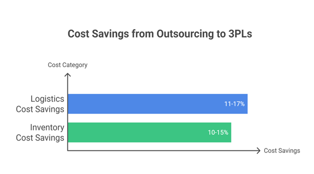 cost savings from outsourcing to 3PLs